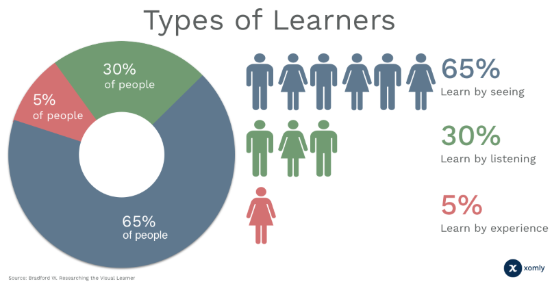 types of learners